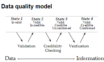 Data quality model