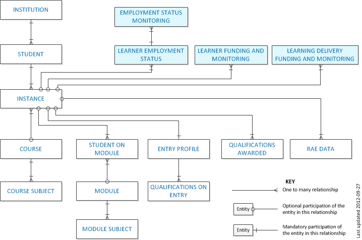 Student Data Model