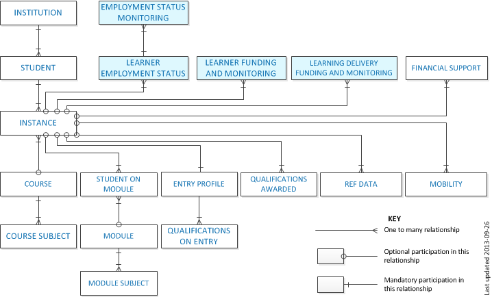 Student Data Model