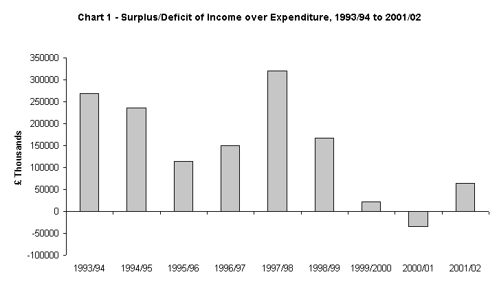 Surplus/deficit of income over expenditure, 1993/94 to 2001/02