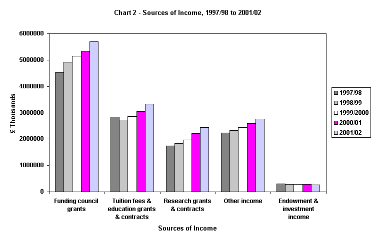 Sources of income, 1997/98 to 2001/02