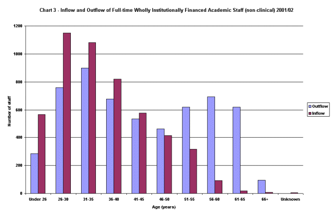 Inflow and outflow of full-time wholly institutionally financed academic staff (non-clinical) 2001/02