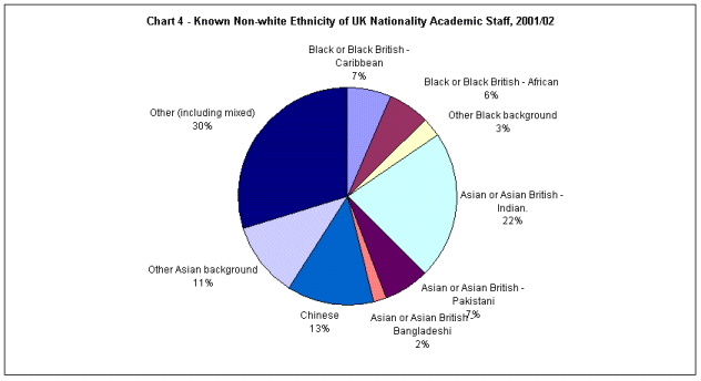 Known non-white ethnicity of UK nationality academic staff 2001/02