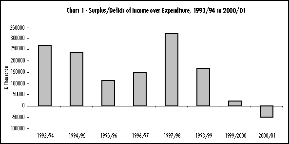 Surplus/Deficit of income over expenditure, 1993/94 to 2000/01