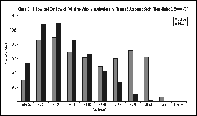 Inflow and outflow of full-time wholly institutionally financed academic staff (non-clinical), 2000/01