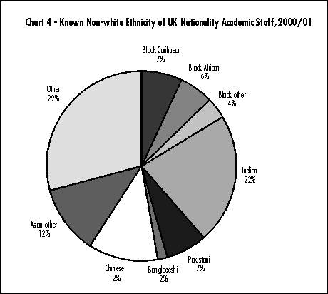 Known non-white ethnicity of UK nationality academic staff, 2000/01