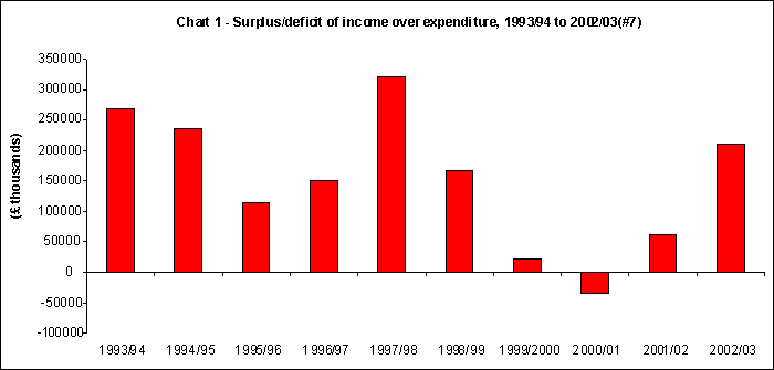 Surplus/deficit of income over expenditure, 1993/94 to 2002/03