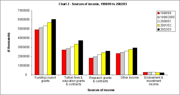 Sources of income, 1998/99 to 2002/03