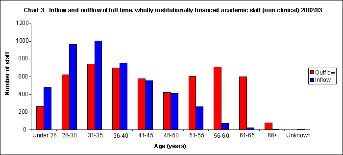 Inflow and outflow of full-time wholly institutionally financed academic staff (non-clinical) 2002/03