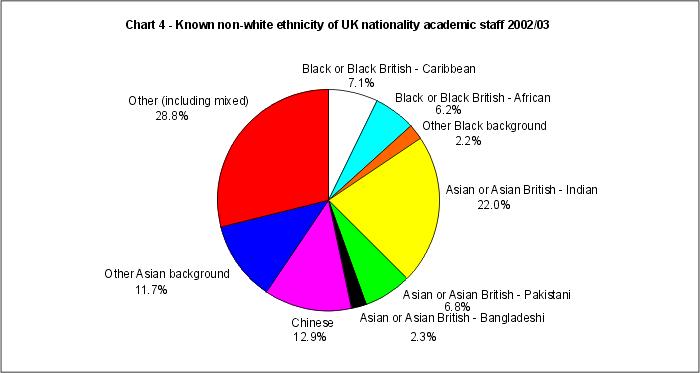 Known non-white ethnicity of UK nationality academic staff 2002/03