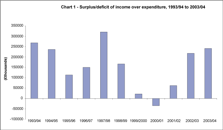 Surplus/deficit of income over expenditure, 1993/94 to 2003/04