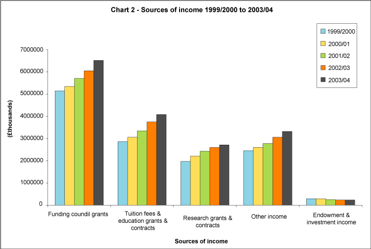 Sources of income 1999/2000 to 2003/04