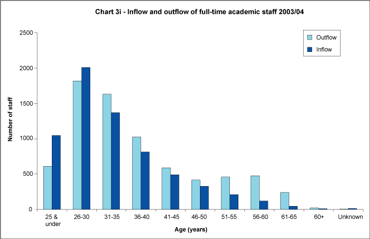 Inflow and outflow of full-time academic staff 2003/04