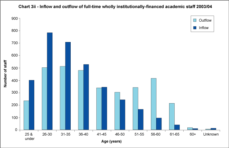 Inflow and outflow of full-time wholly institutionally financed academic staff 2003/04