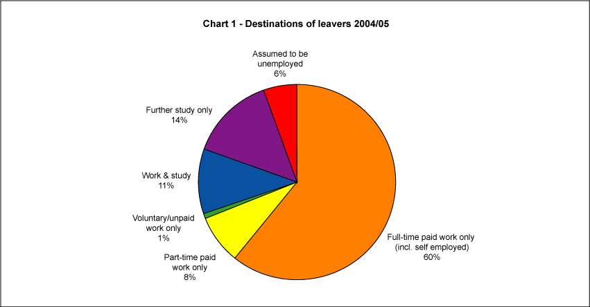 Destinations of leavers 2004/05