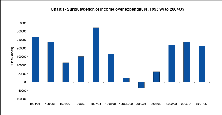 Surplus/deficit of income over expenditure, 1993/94 to 2004/05