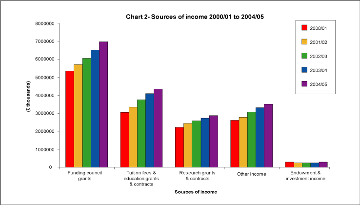 Sources of income 2000/01 to 2004/05