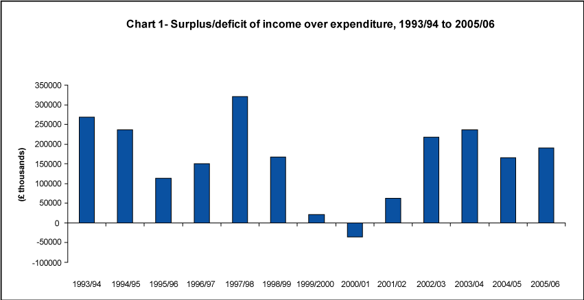Surplus/deficit of income over expenditure, 1993/94 to 2005/06