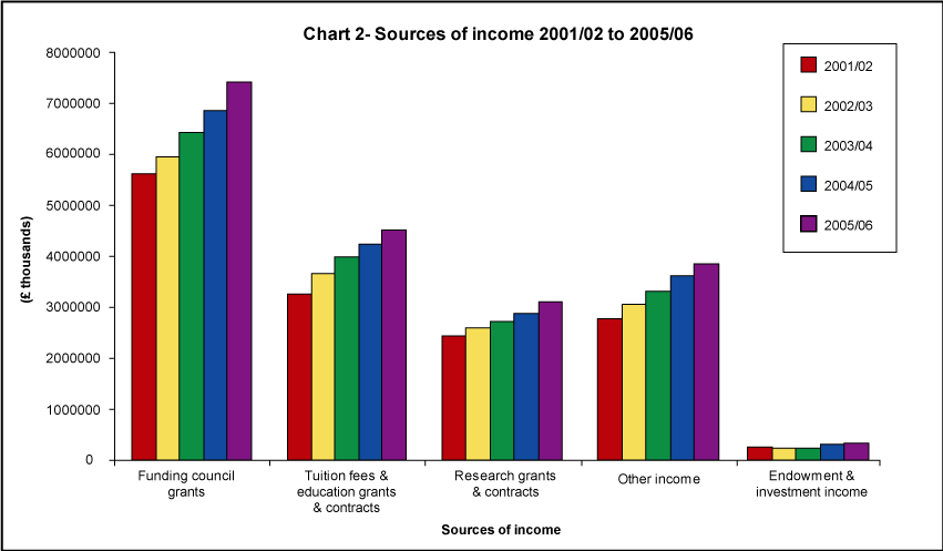 Sources of income 2001/02 to 2005/06