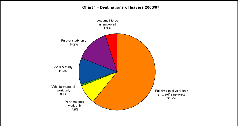 Destinations of leavers 2006/07