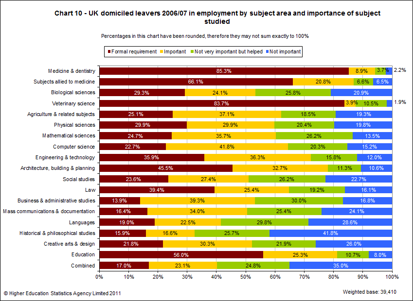 UK domiciled leavers 2006/07 in employment by subject area and importance of subject studied