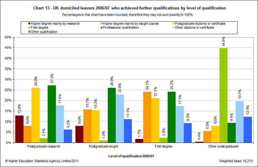 UK domiciled leavers 2006/07 who achieved further qualifications by level of qualification