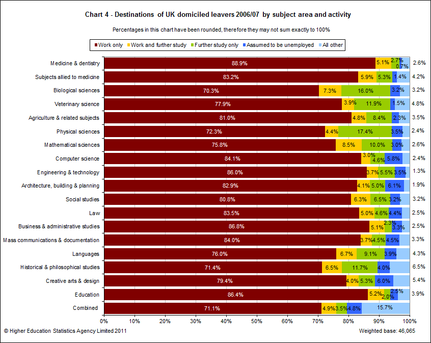 Destinations of UK domiciled leavers 2006/07 by subject area and activity