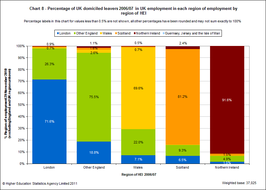 Percentage of UK domiciled leavers 2006/07 in UK employment in each region of employment by region of HEI