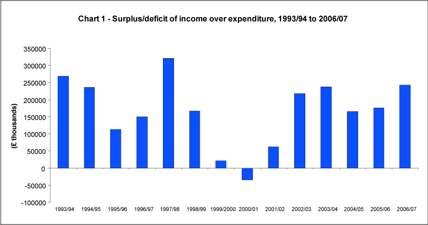 Surplus/deficit of income over expenditure, 1993/94 to 2006/07