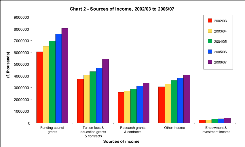 Sources of income 2002/03 to 2006/07