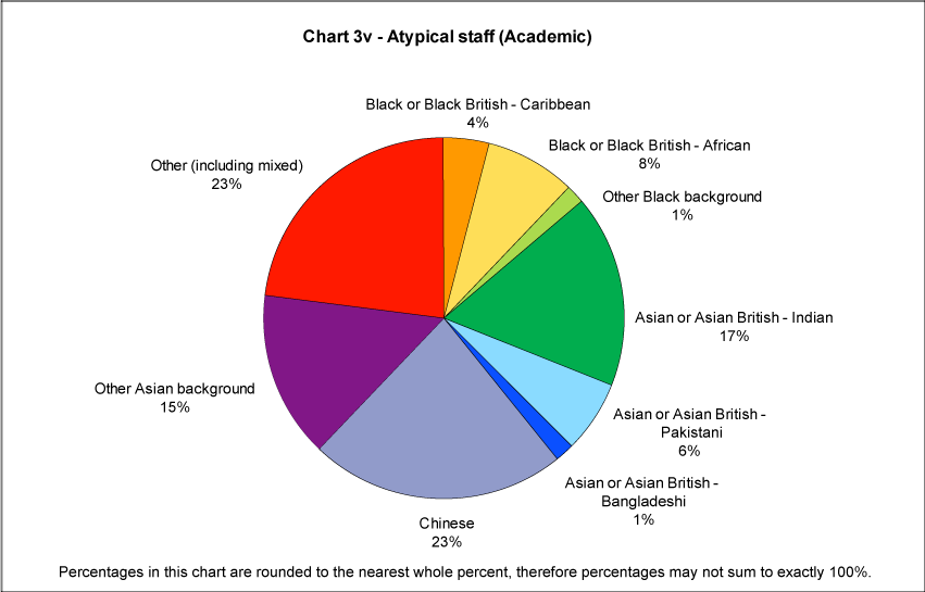Atypical staff (academic)
