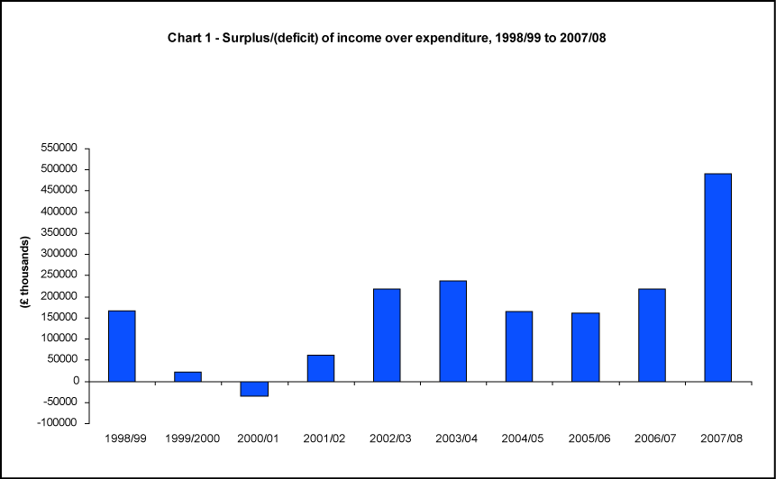 Surplus/deficit of income over expenditure, 1993/94 to 2006/07