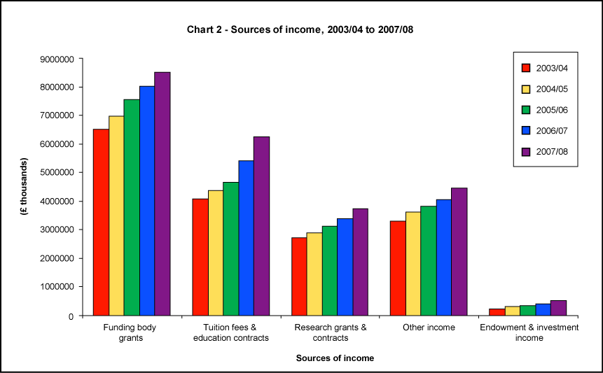 Sources of income 2003/04 to 2007/08