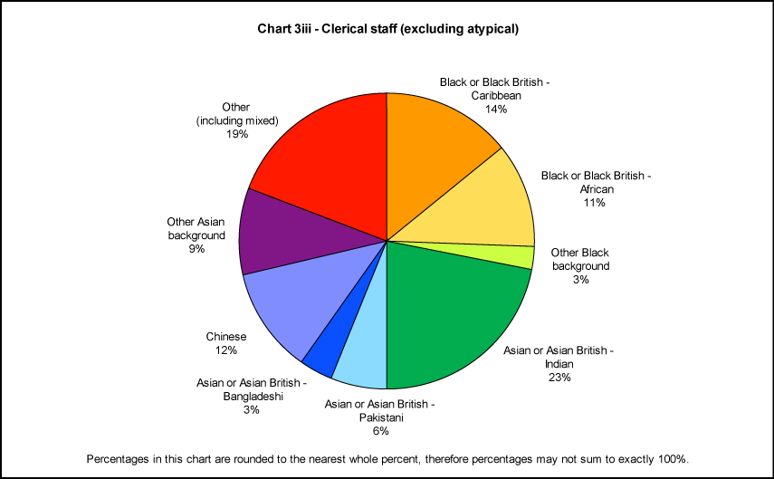 Clerical staff (excluding atypical)