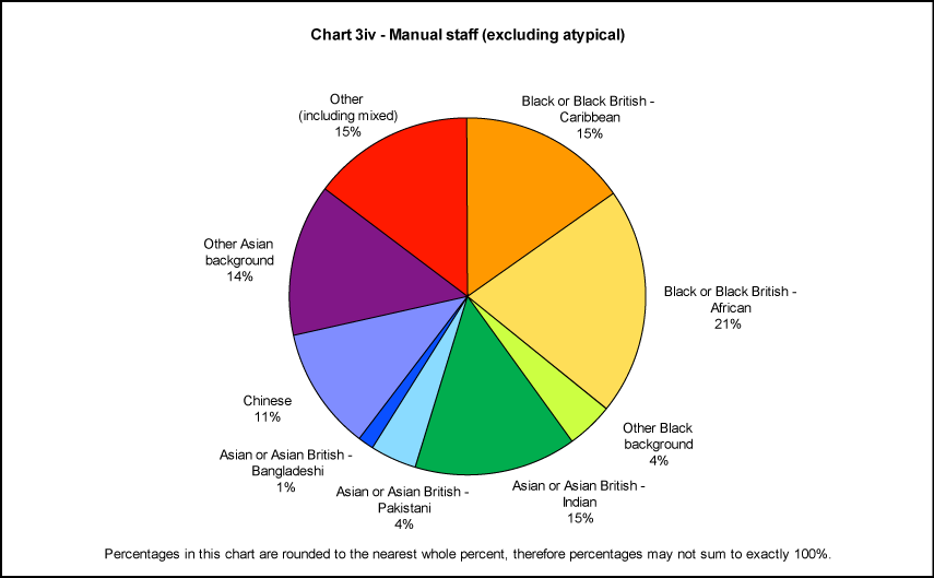 Manual staff (excluding atypical)