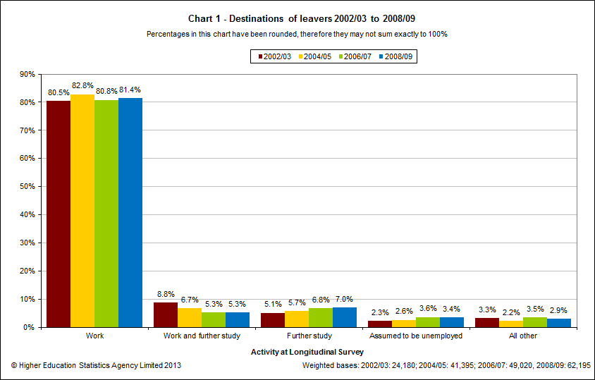 Destinations of leavers 2002/03 to 2008/09