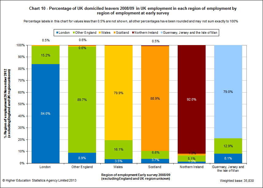 Percentage of UK domiciled leavers 2008/09 in UK employment in each region of employment by region of employment at early survey