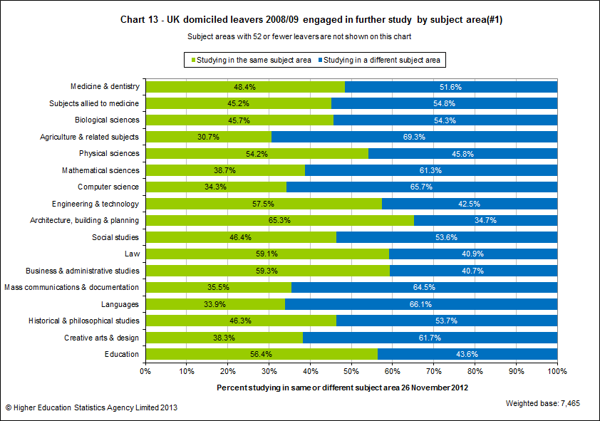 UK domiciled leavers 2008/09 engaged in further study by subject area