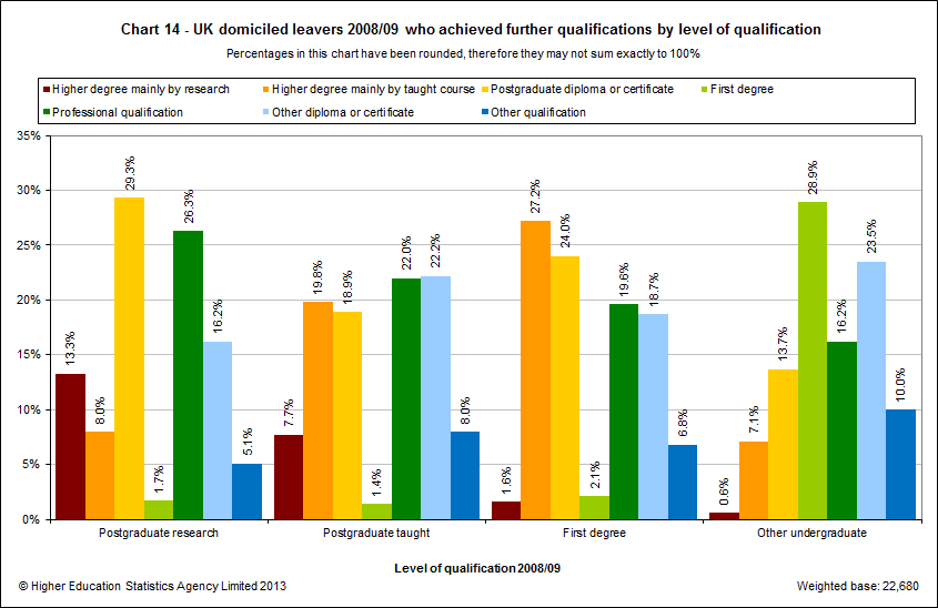 UK domiciled leavers 2008/09 who achieved further qualifications by level of qualification