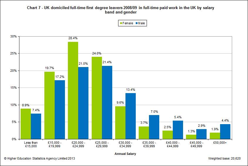 UK domiciled full-time first degree leavers 2008/09 in full-time paid work only in the UK by salary band and gender