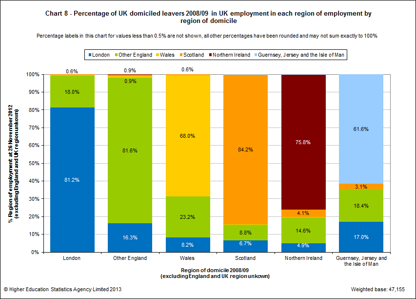 Percentage of UK domiciled leavers 2008/09 in UK employment in each region of employment by region of domicile