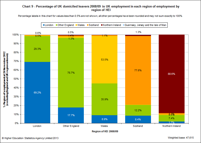 Percentage of UK domiciled leavers 2008/09 in UK employment in each region of employment by region of HEI