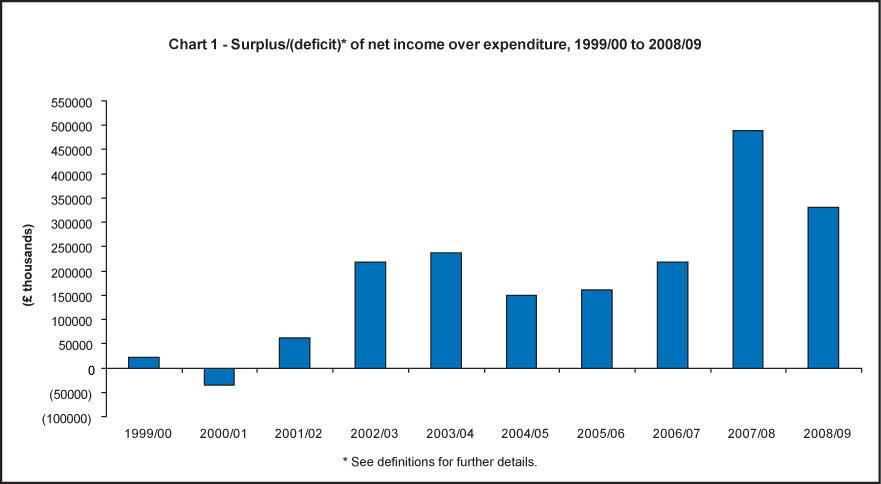 Surplus/(deficit) of net income over expenditure 1999/00 to 2008/09