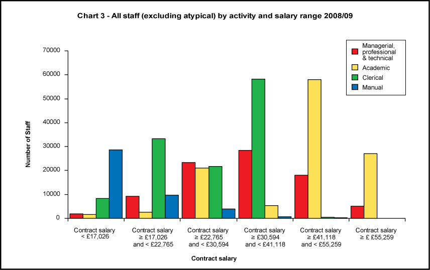 All staff (excluding atypical) by activity and salary range 2008/09