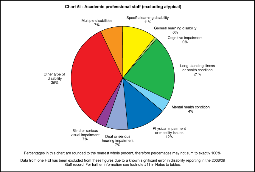 Academic professional staff (excluding atypical)