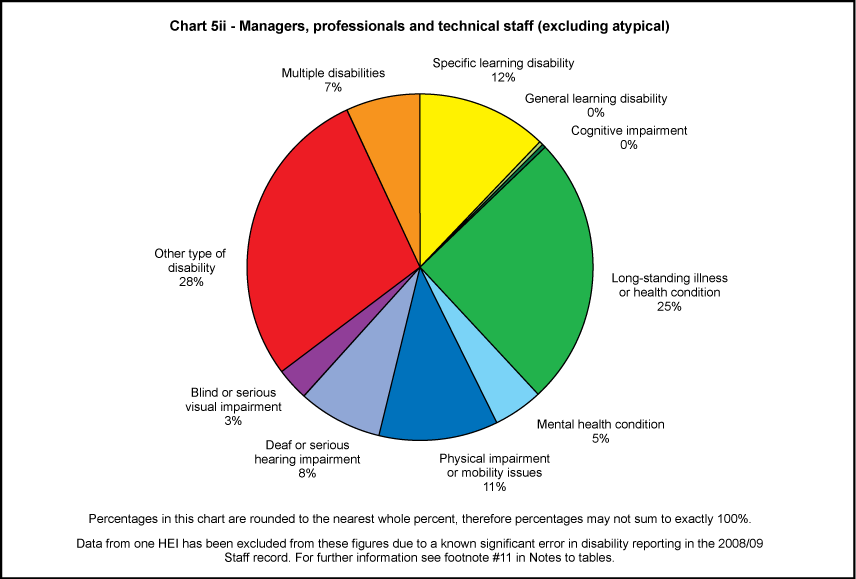 Managers, professionals and technical staff (excluding atypical)
