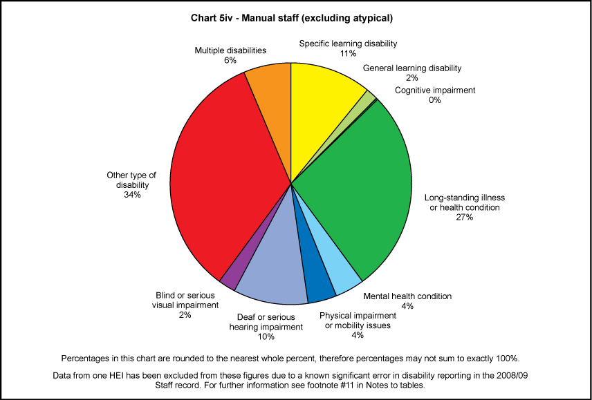 Manual staff (excluding atypical)