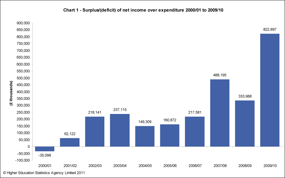 Surplus/(deficit) of net income over expenditure 2000/01 to 2009/10