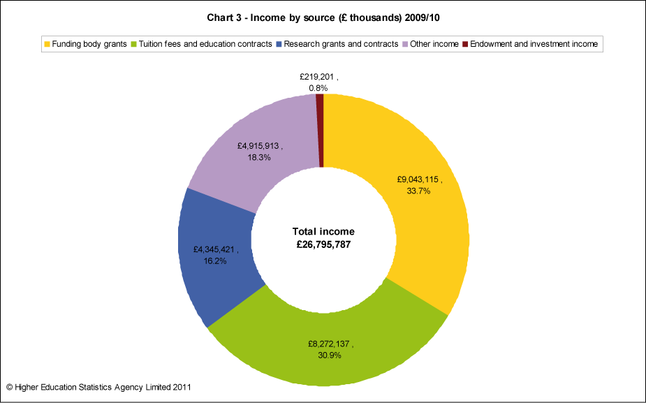 Income by source (£ thousands) 2009/10