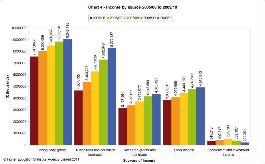 Income by source 2005/06 to 2009/10